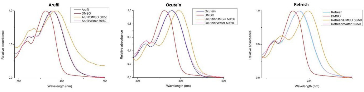 Figure 4 Reversibility of fisetin spectral changes. Fisetin spectra in dimethylsulphoxide (DMSO), Arufil, Ocutein and Refresh before and after addition of DMSO or water in 50/50 ratio to particular eye drops. The spectra of fisetin in Arufil, Ocutein and Refresh were measured after 1:1 dilution of 50 μM fisetin sample with DMSO or deionized water. After mixing up, the spectra of final 25 μM fisetin and 50% DMSO or deionized water content were obtained. Spectral shifts of fisetin absorption peak in Arufil, Ocutein or Refresh to wavelength relative to DMSO or deionized water were not observed suggesting irreversibility of the detected changes.