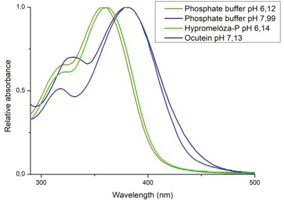 Figure 5 Fisetin pH-dependent spectral changes. Comparison of fisetin spectra in phosphate buffers pH 6.12, 7.99, Hypromelóza-P and Ocutein. For pH-dependent spectral changes observations, 200 mM phosphate buffers with pH 6.12 and 7.99 were used. Fisetin absorption spectra in phosphate buffer pH 6.12 and 7.99 shifted to the wavelength of Hypromelóza-P 6.14 and Ocutein 7.13, respectively.