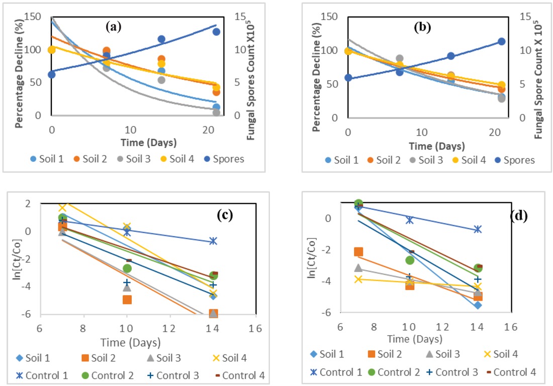 Figure 2 Biodegradation of BSM in soil samples (a) Percentage decrease in BSM concentration by A. niger. (b) Percentage decrease in BSM concentration by Penicillium chrysogenum. (c) Linear plot of ln[Ct/Co] for BSM by A. niger. (d) Linear plot of ln[Ct/Co] for BSM by Penicillium chrysogenum.