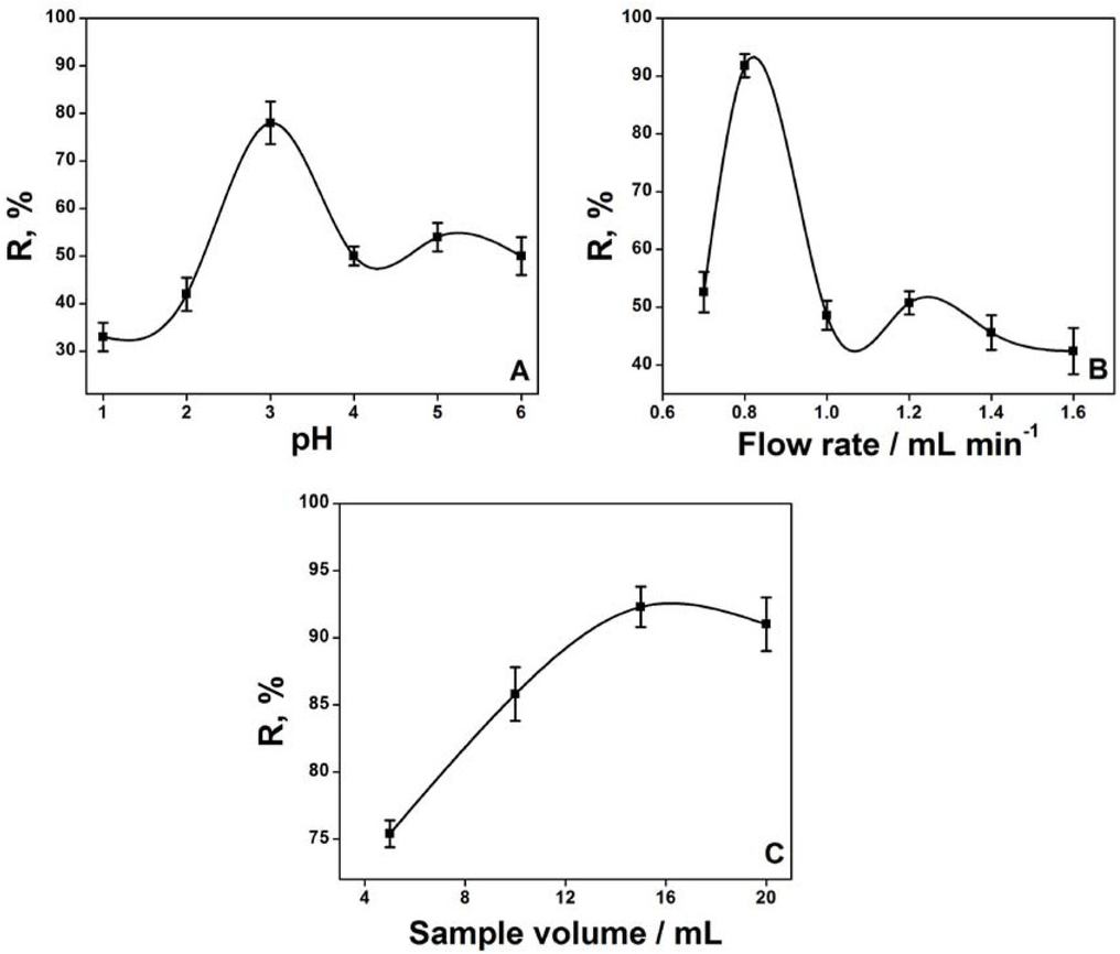Figure 2 Optimization and effect of different parameters on biosorption, preconcentration of Cr(VI) (A) Effect of pH, (B) Effect of flow rate and (C) Effect of sample loading. The percentage recovery (R, %) is calculated by concentration after preconcentration/concentration before preconcentration*100.