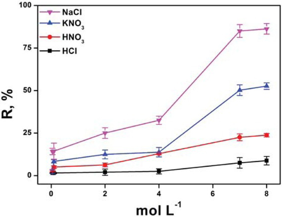 Figure 3 Effect of different concentrations of different reagents on the regeneration of biosorbent. The percentage recovery (R, %) is calculated by concentration after preconcentration/concentration before preconcentration*100.