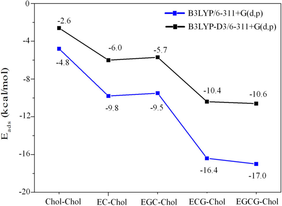 Figure 4 Adsorption energy of complexes (Chol represents cholesterol).