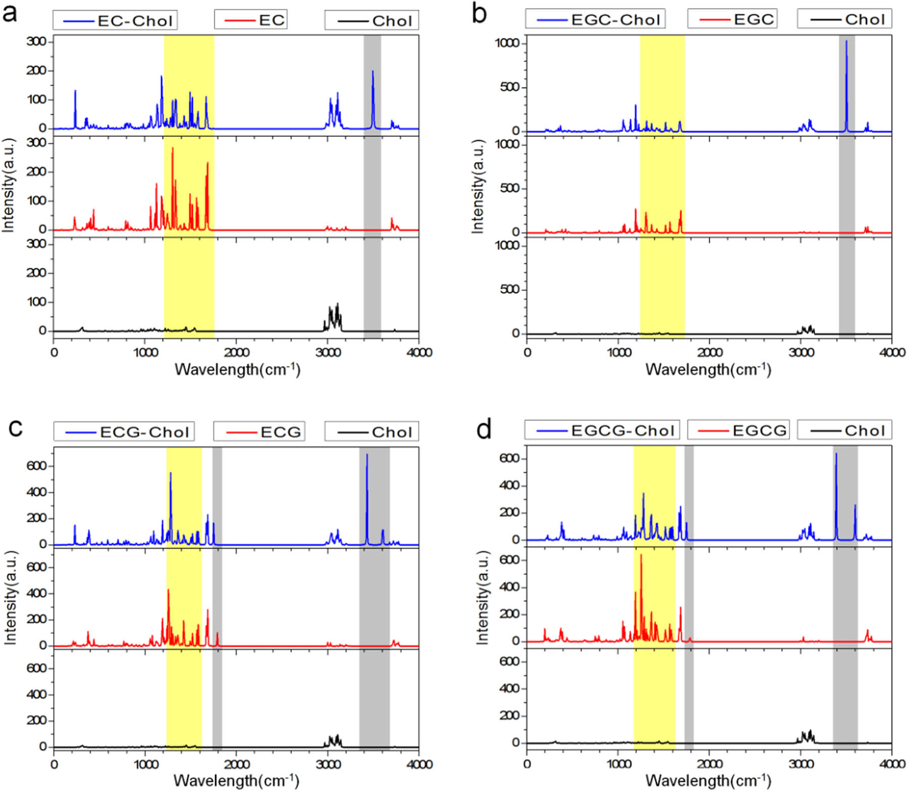 Figure 8 IR spectra of catechin, cholesterol and catechin–cholesterol complex.