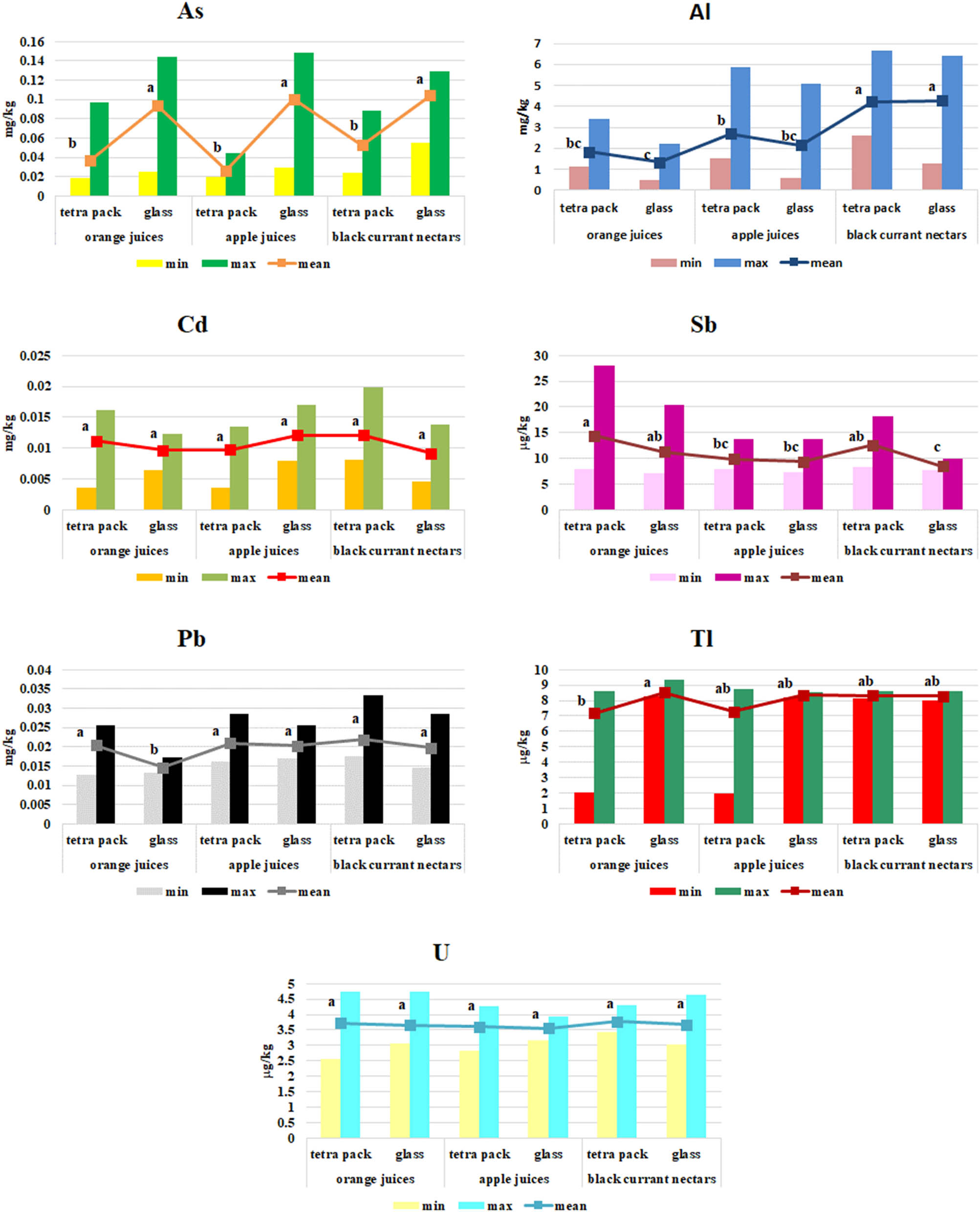 Figure 1 The contents of trace elements in the analysed juices with regard to the kind of
packaging. Values designated with the same letters (a, b, c...) do not
significantly differ at 5% error (Duncan’s test).