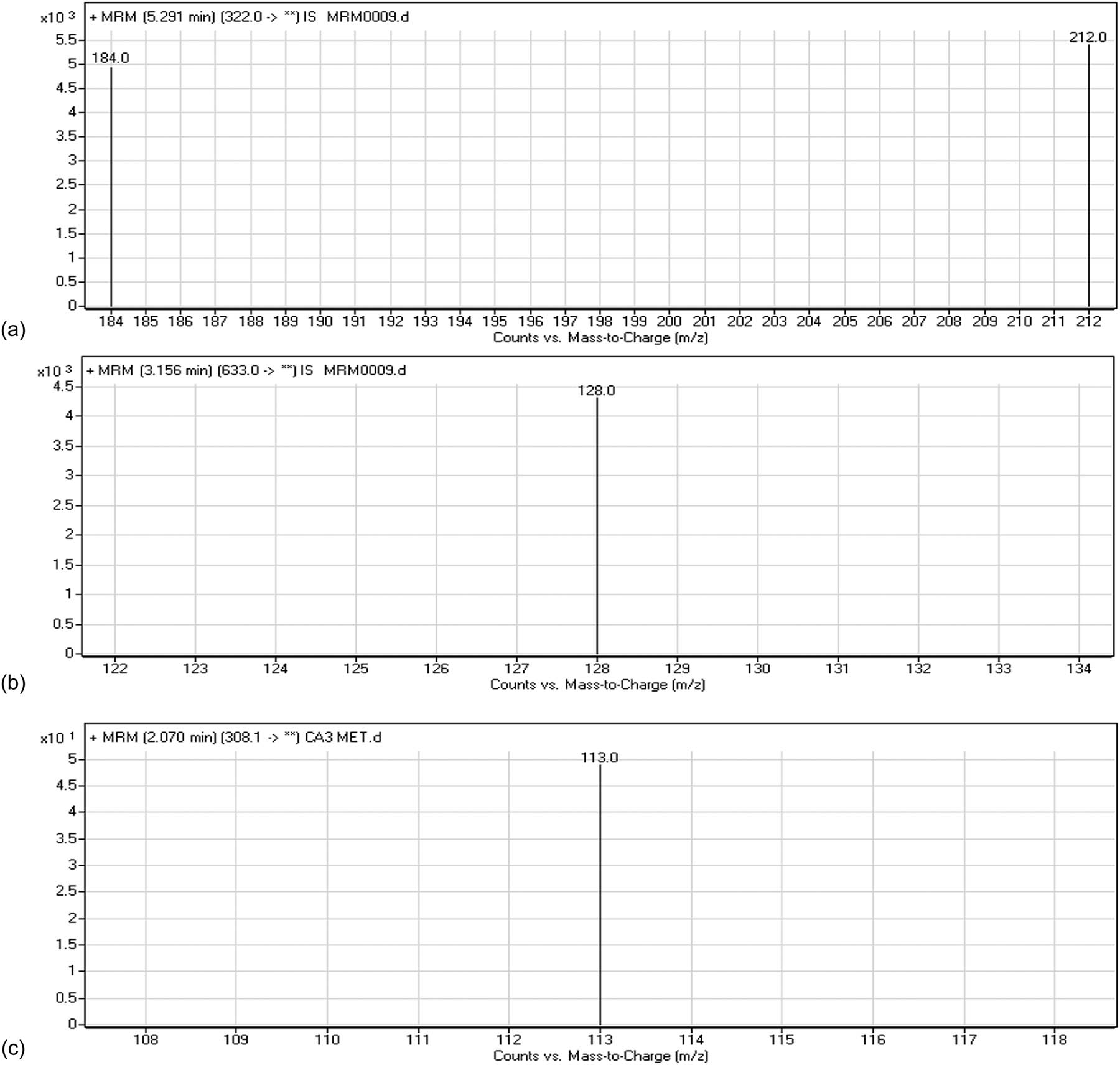 Figure 3 MRM mass spectral transitions of (a) CLOP, (b) FTB (IS), and (c) CLOP metabolite.