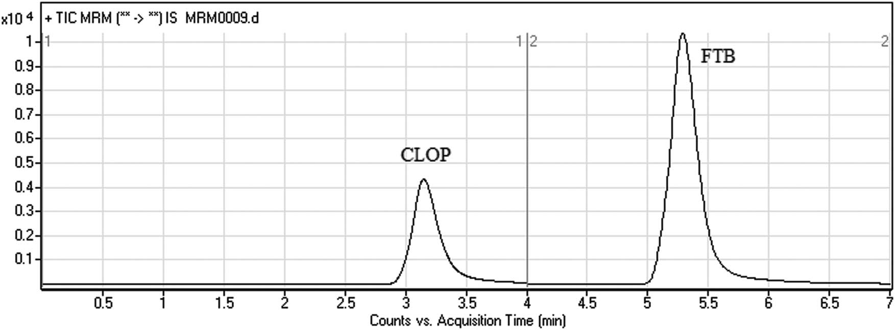 Figure 4 MRM chromatograms of CLOP standard (500 ng/mL) and FTB (50 ng/mL).