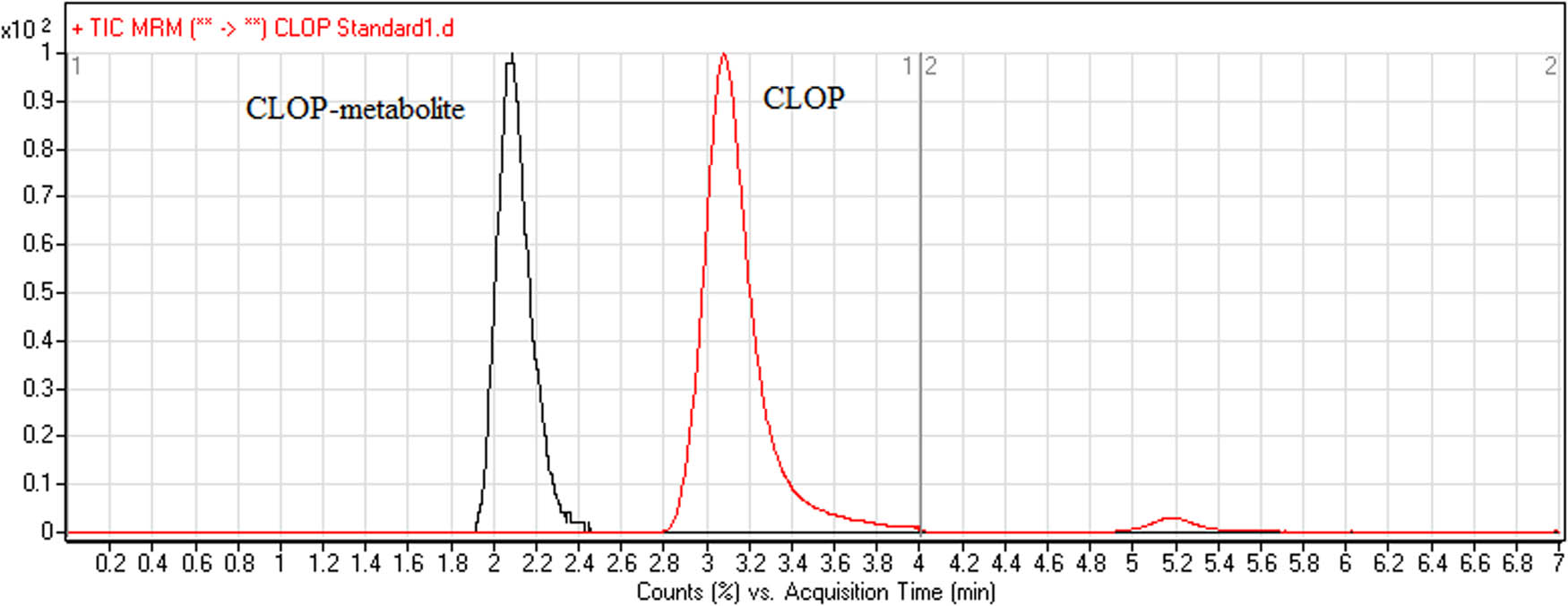 Figure 5 MRM chromatograms of CLOP prodrug (red line, RT: 3.1 min) and its metabolite (black line, RT: 2.1 min).