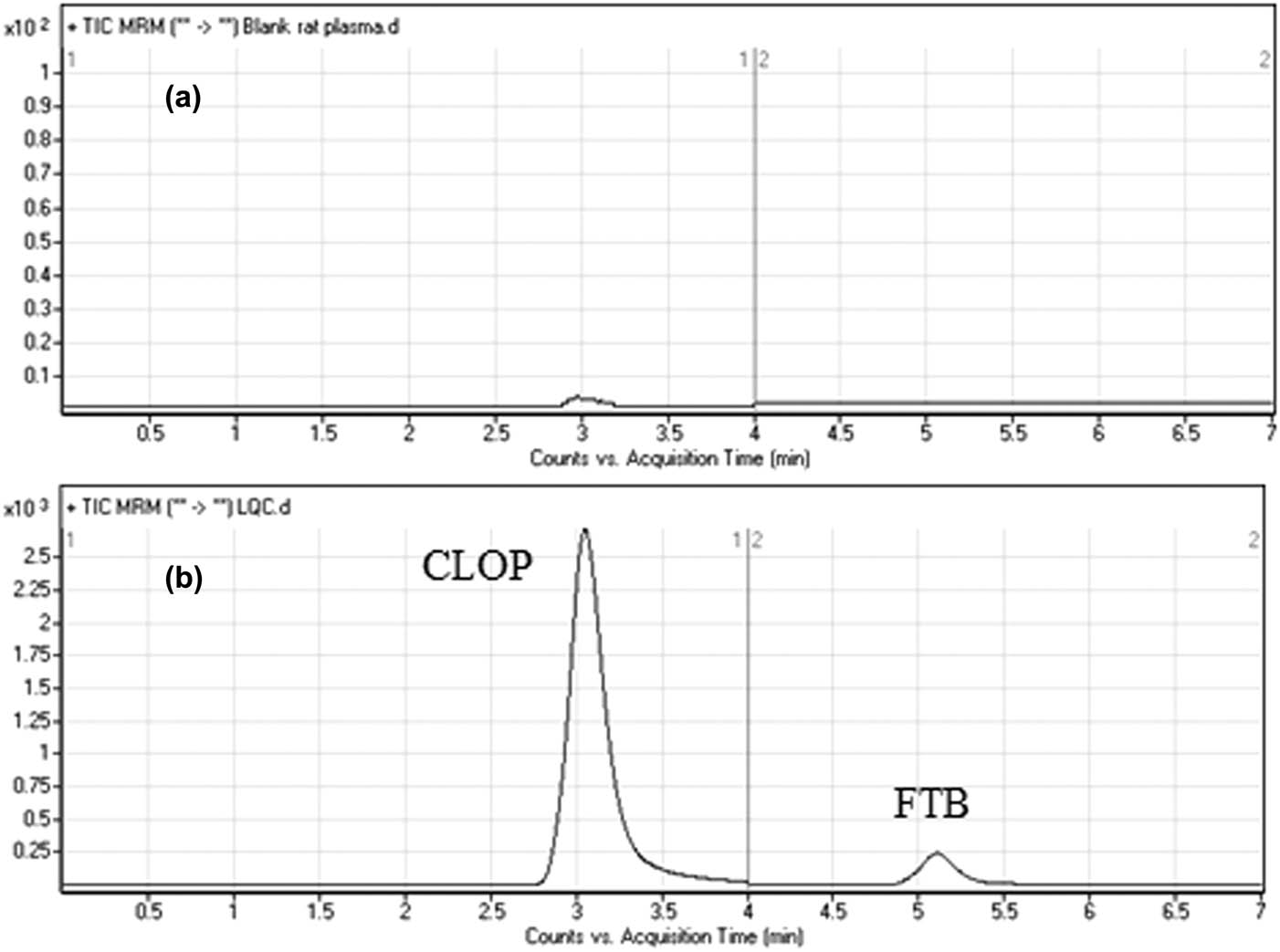 Figure 6 MRM chromatograms of (a) blank rat plasma and (b) CLOP (15 ng/mL; LQC). The blank rat plasma did not reveal any matrix interference.