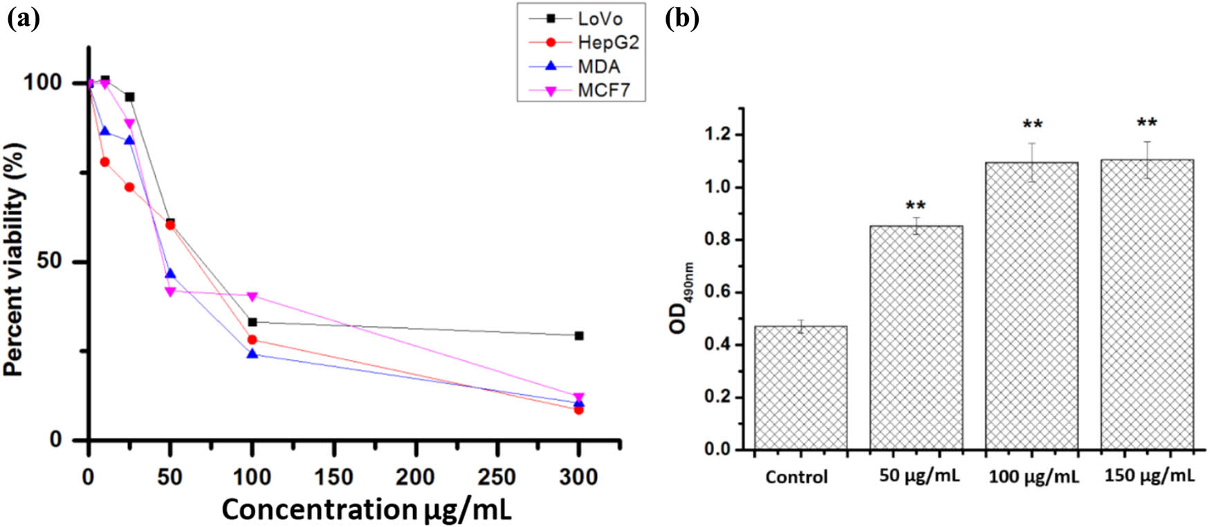 Figure 1 In vitro cytotoxic activity of the PHF5 methanolic extract against MCF7, MDA-MB 231, LoVo, and HepG2 cell lines. (a) Cytotoxicity (% viability) was measured by MTT assay. (b) LDH assay revealed cytotoxicity of the PHF5 methanolic extract against MCF7 cells. The results are presented as percentage of the control. Data are presented as mean ± SD of three independent experiments. **Statistically significant difference compared with the untreated control (Student’s t-test, P < 0.05).