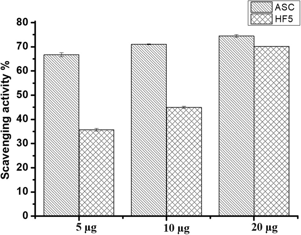 Figure 4 Antioxidant activity of PHF5 extracts. Antioxidant activity was assessed by measuring the reduction in DPPH radicals detected at 517 nm. Ascorbic acid was used as a positive control. Results are presented as mean ± SD of three independent experiments. ASC: ascorbic acid, PHF5: polyherbal formula composed of five plant extracts.