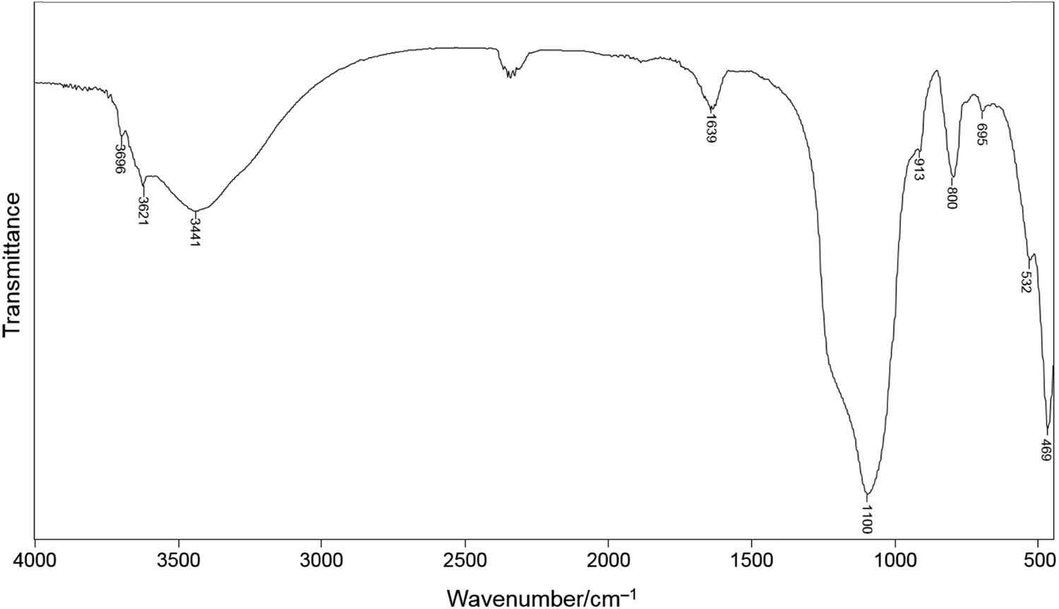 Figure 3
FTIR spectrum of the DE.