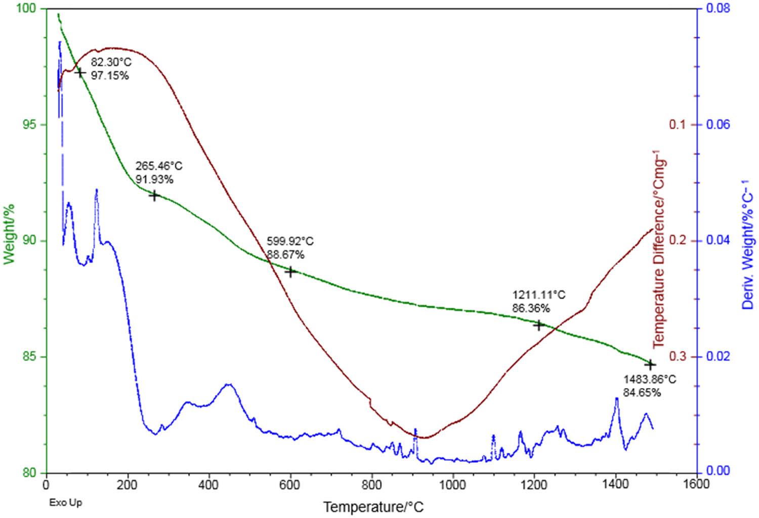 Figure 4
TG/DT analysis of DE.