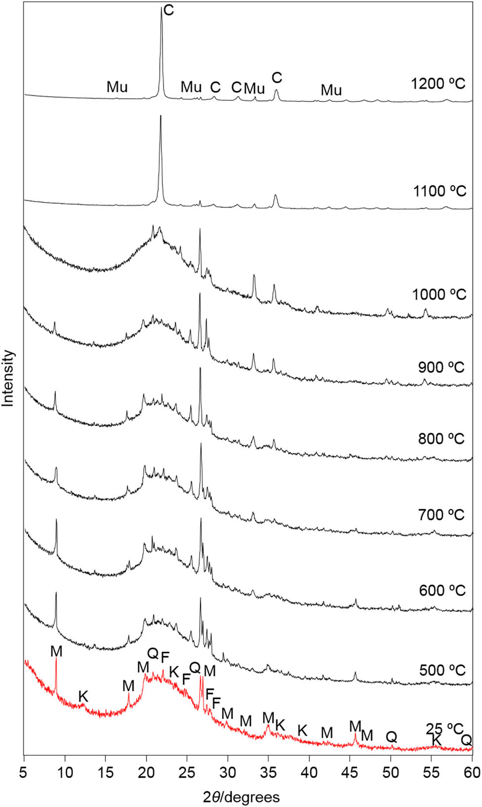 Figure 8
XRPD analysis of the starting and the series of the calcined DE in the 500–1,200°C range. The evolution of the peaks from mullite (Mu) and cristobalite (C) at the 1,100 and 1,200°C diagrams is marked. The peaks from muscovite (M), kaolinite (K), quartz (Q), and feldspars (F) in the starting material are also denoted.