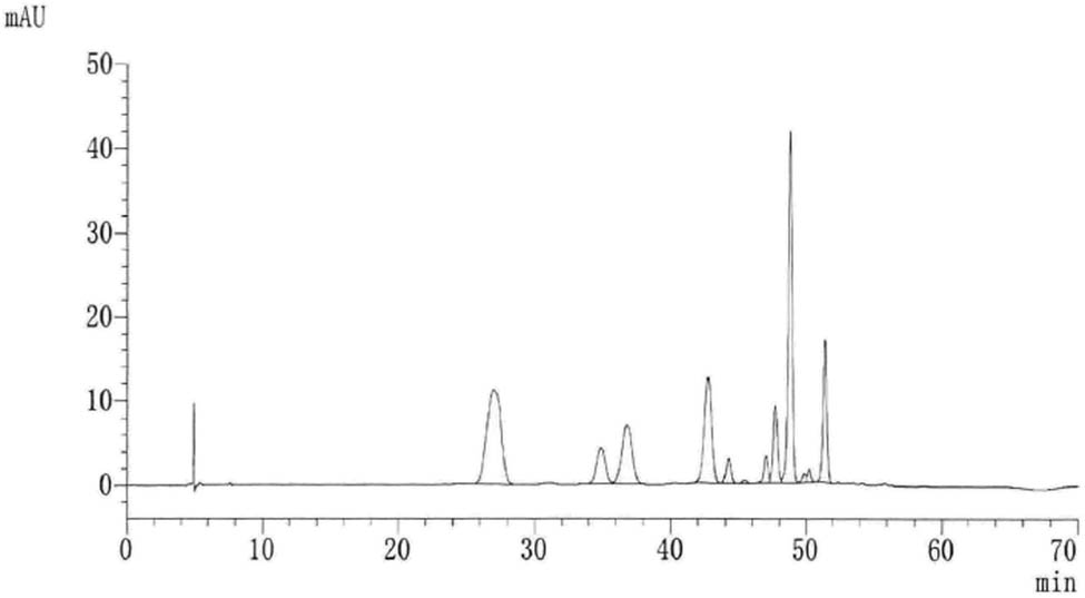 Figure 1
HPLC spectrum of blueberry anthocyanins.