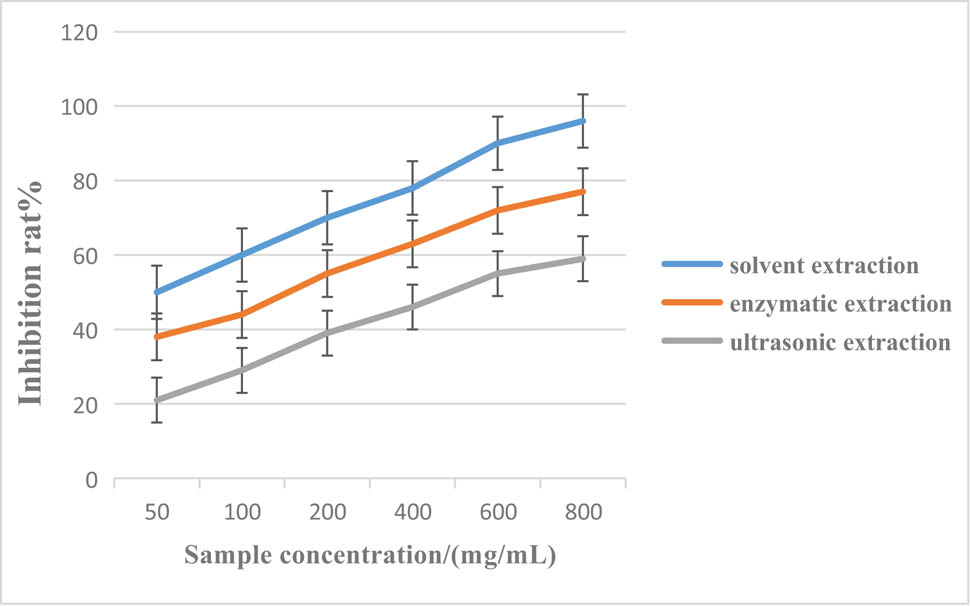 Figure 3
Inhibition rates of blueberry anthocyanin lipid peroxidation by different extraction methods.