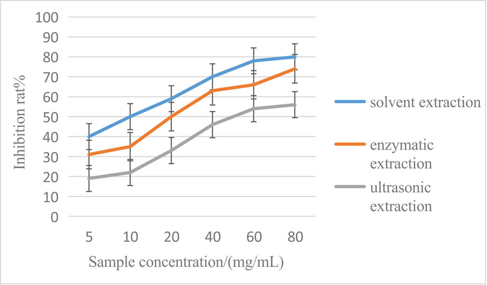 Figure 6
Comparison curve of blueberry anthocyanin removal ability by different extraction methods.