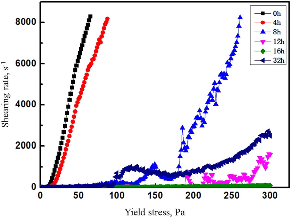 Figure 1 Yield stress curve at different time.