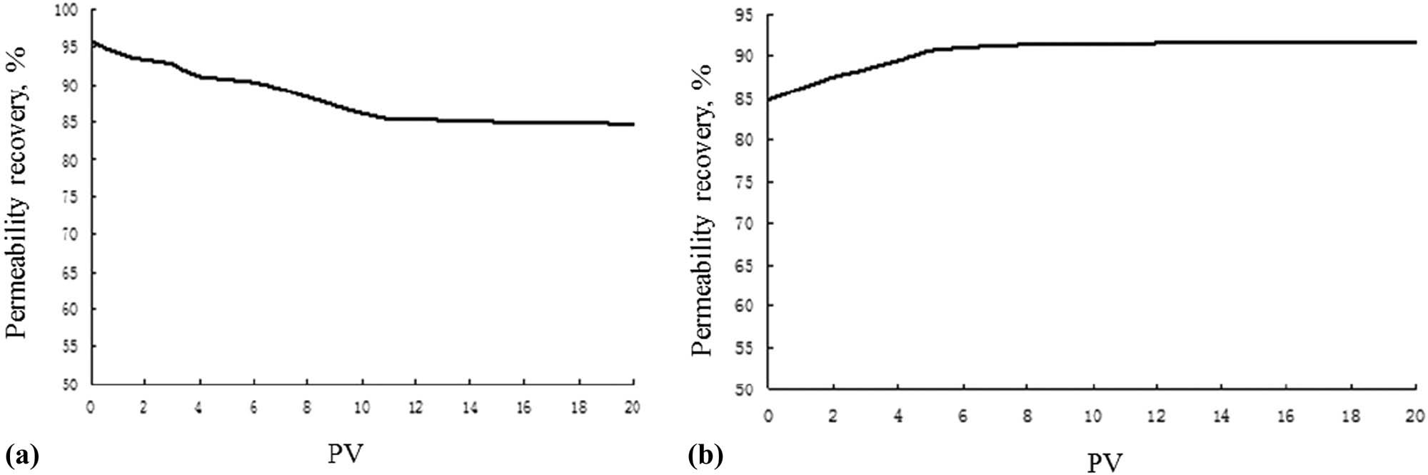Figure 4 Permeability recovery curve of the gel breaking solution to reservoir core. (a) Displacement of self-breaking solution. (b) Displacement of standard brine.