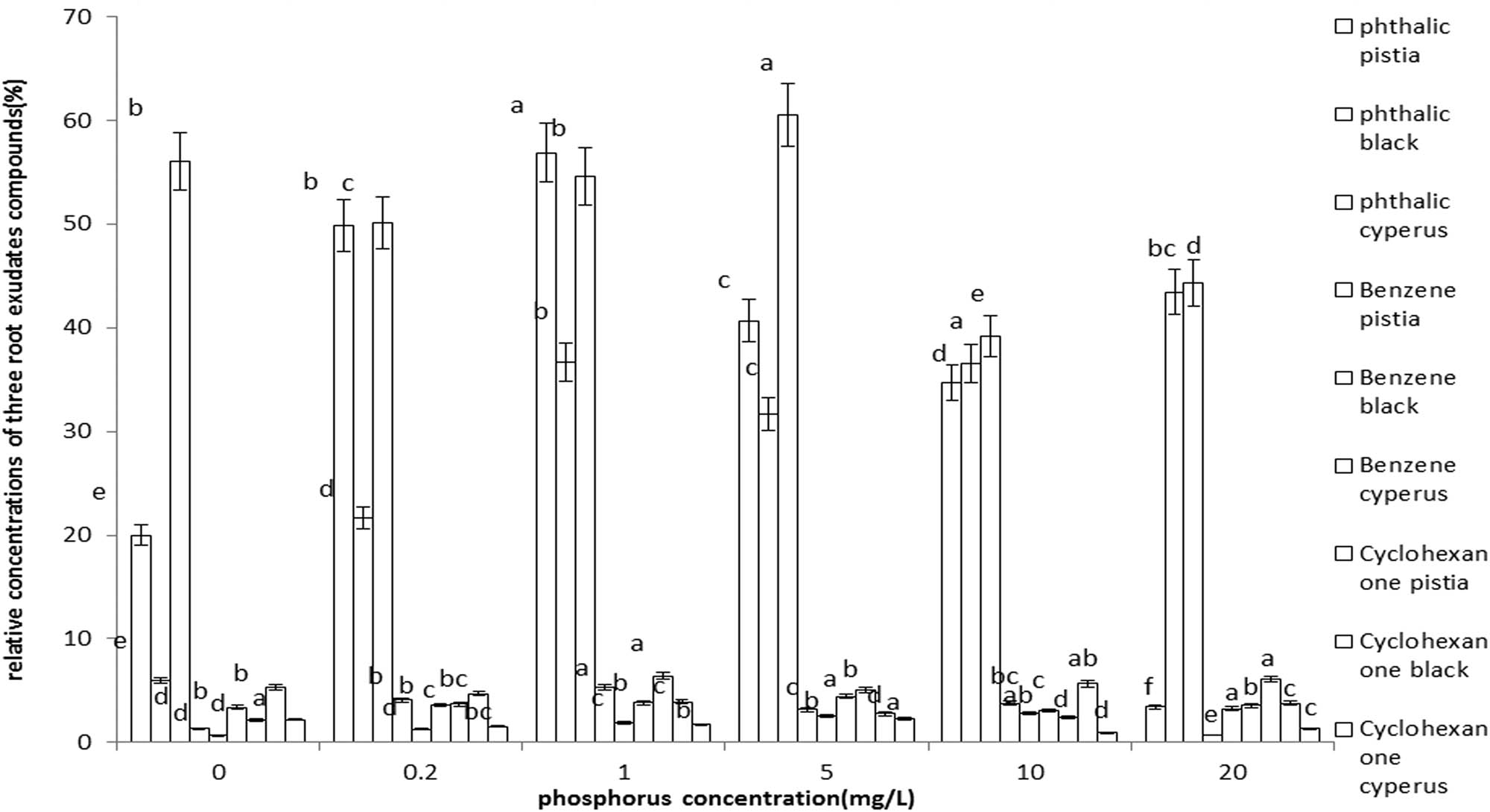 Figure 1 Different relative concentrations of the three root exudates compounds under phosphorus gradients stress. Note: the same letters in the figure indicate no significant difference (P > 0.05), while different letters indicate significant difference (P < 0.05).