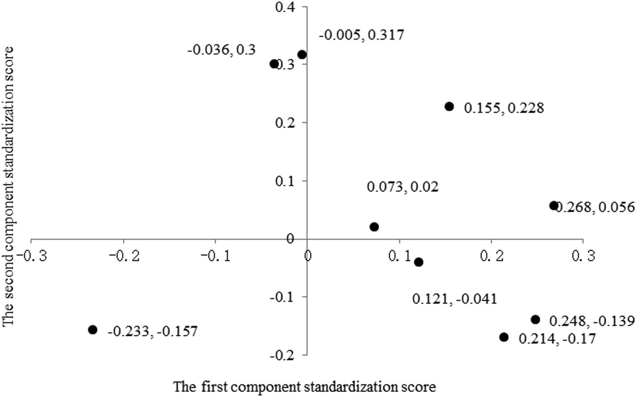 Figure 2 The bi-plot from a multivariate PCA analysis of the three root exudates compounds under phosphorus gradients stress.