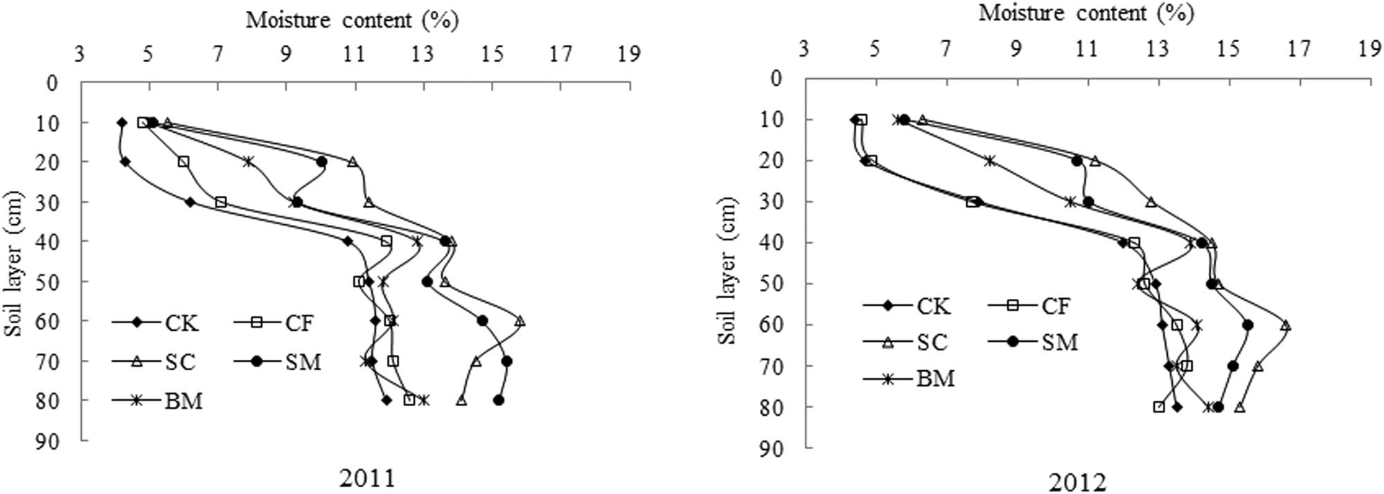 Figure 1 Effects of different fertilizer treatments on SWC.