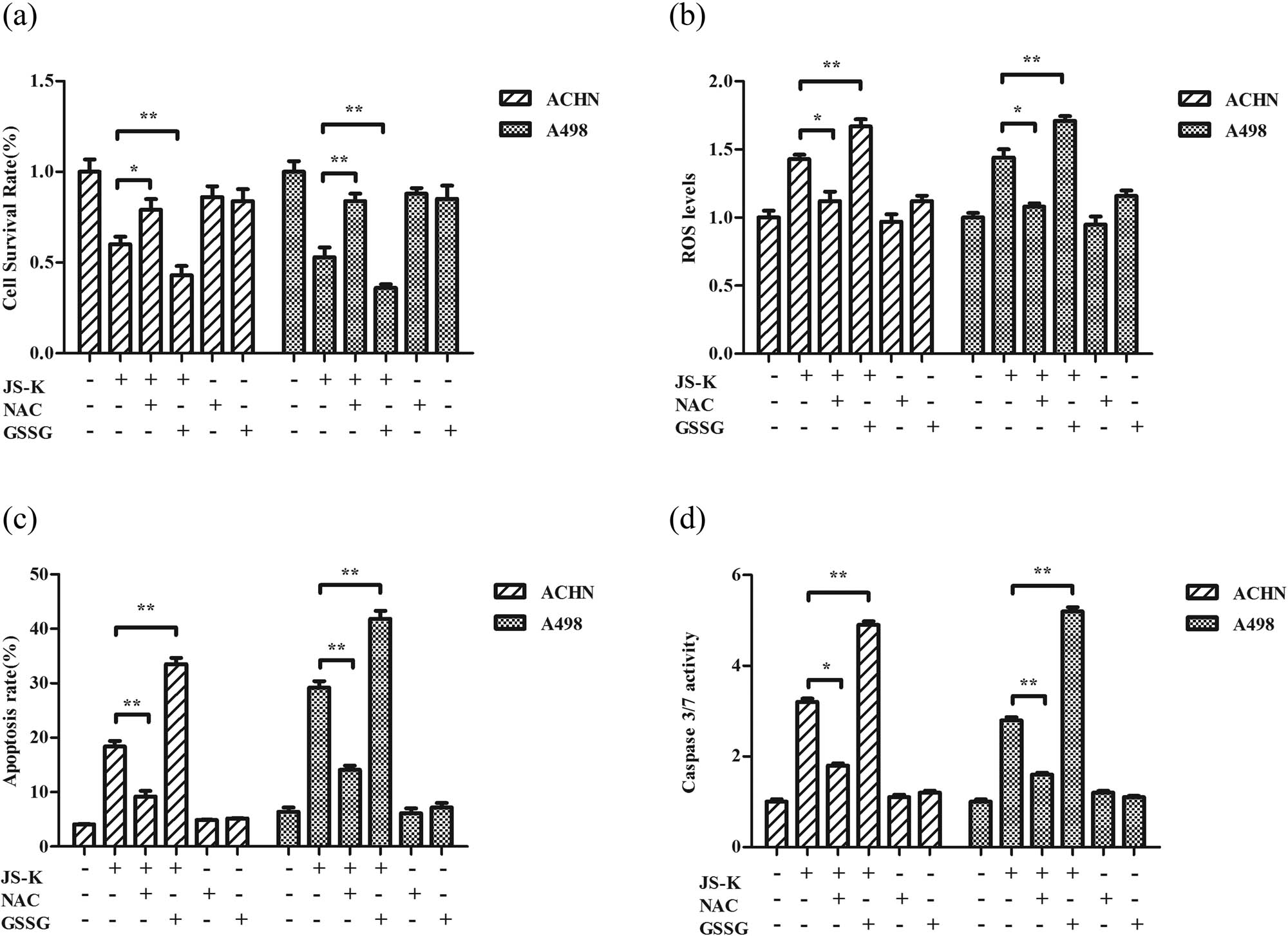 Figure 5
Effects of NAC and GSSG on JS-K-induced cell growth suppression and apoptosis. Cells were pre-cultured for 24 h with 100 μM NAC or 5 μM GSSG, and then incubated for 24 h both with and without 5 μM JS-K. Cell survival was assessed by CCK-8 assay (a), and flow cytometry (c) was evaluated for cell apoptosis. Cells were pretreated with 100 μM NAC or 5 μM GSSG for 24 h and subsequently treated with or without 5 μM JS-K for 6 h, and ROS output was measured (b) and Caspase-3/7 activation was analyzed (d). The values are represented as mean ± SD for at least three independent experiments. A single asterisk (*) shows a substantial difference (P < 0.05), and a double asterisk (**) (P < 0.01) shows an exceedingly big variation.