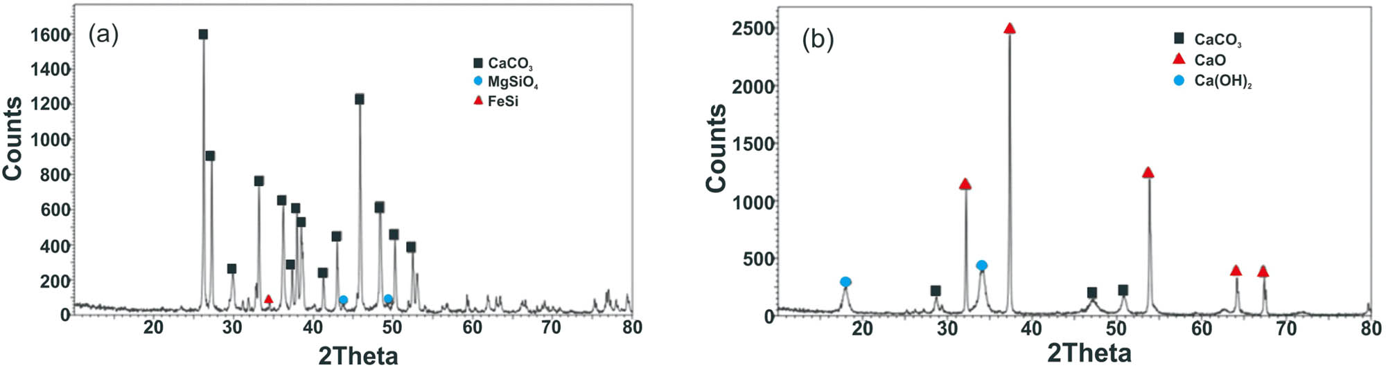 Figure 3 XRD of (a) coral and (b) heated coral at 900°C for 3 h.