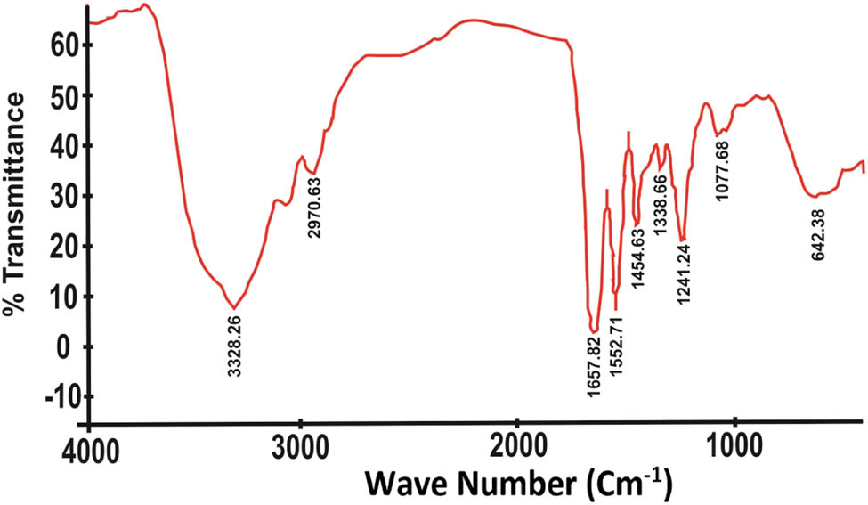 Figure 6 FTIR of pure collagen [17].