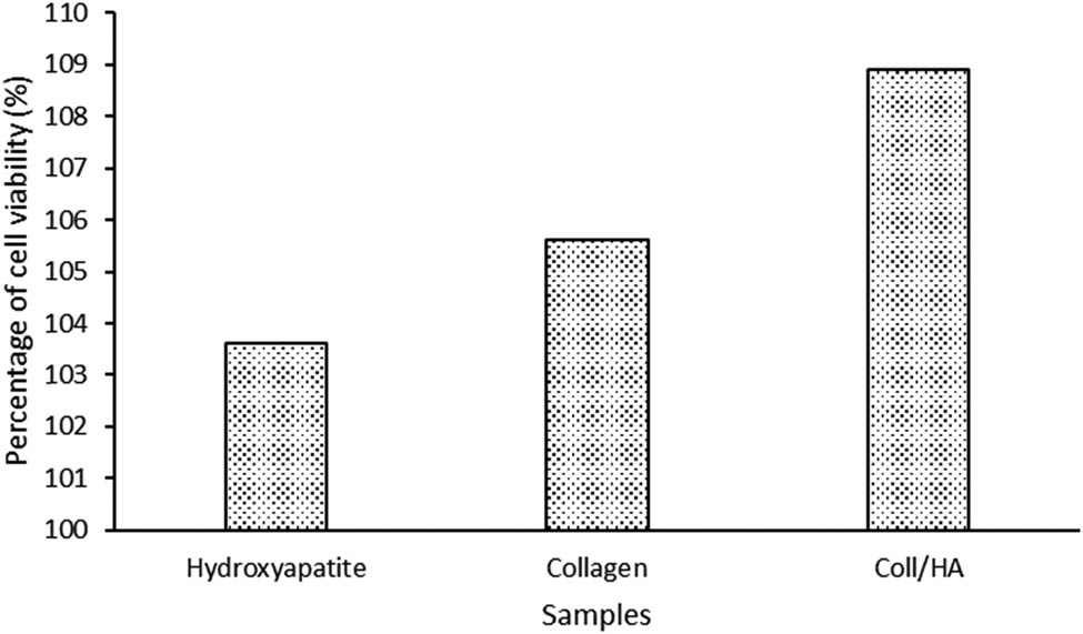 Figure 9 MTT assay of samples.