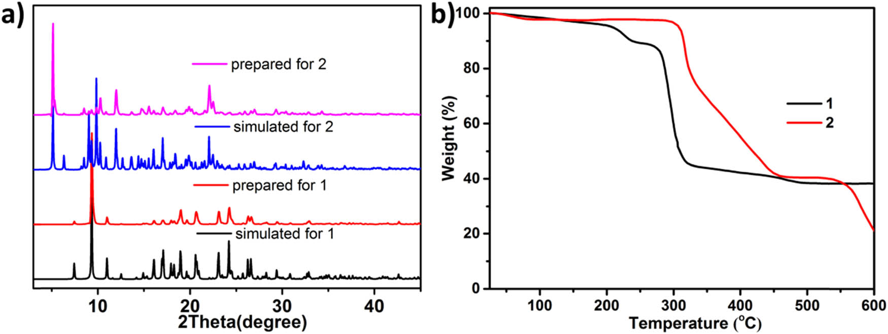 Figure 3
(a) Complexes 1’s and 2’s PXRD
diagrams. (b) Complexes 1’s and 2’s
curves of TGA.