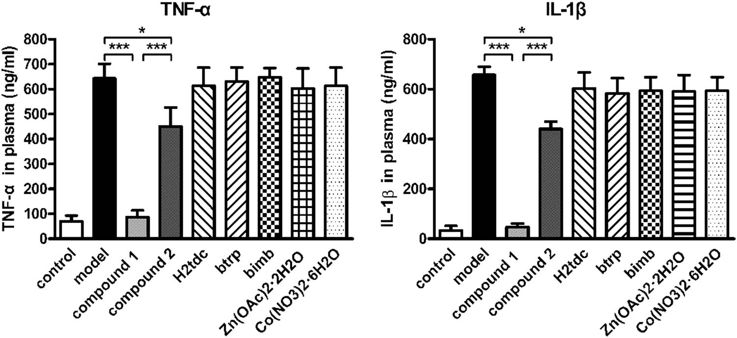 Figure 5
The inhibited release of the TNF-α and IL-1β in the gingival
crevicular fluid after compound treatment. The periodontitis rat model was
constructed, afterwards treated by compound 1 or 2 at
the consistence of 5 mg/kg. The ELISA was carried out to determine the
TNF-α and IL-1β content in the gingival crevicular fluid.