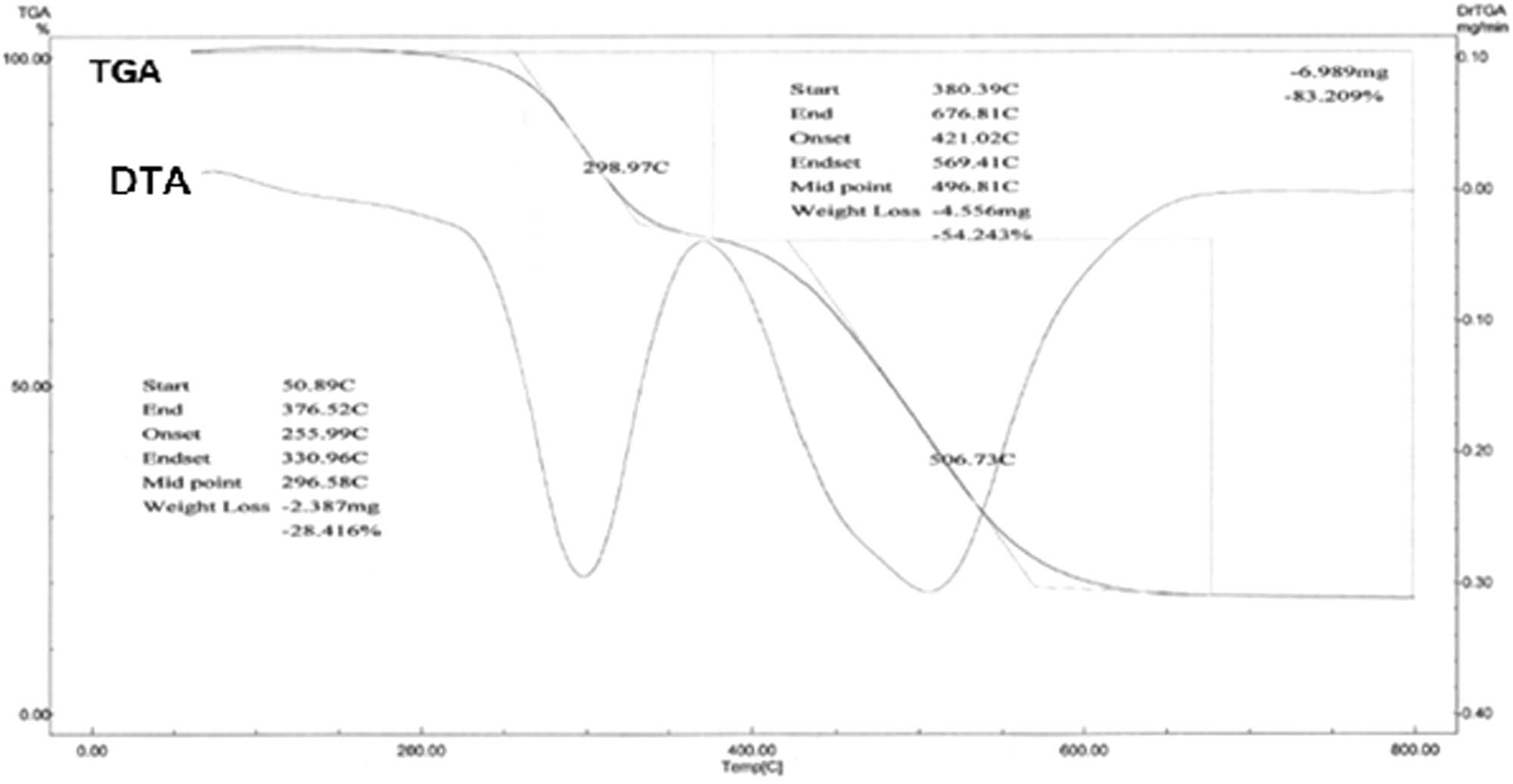 Figure 7 TGA–DTA curves of [Zn(SL1)2].