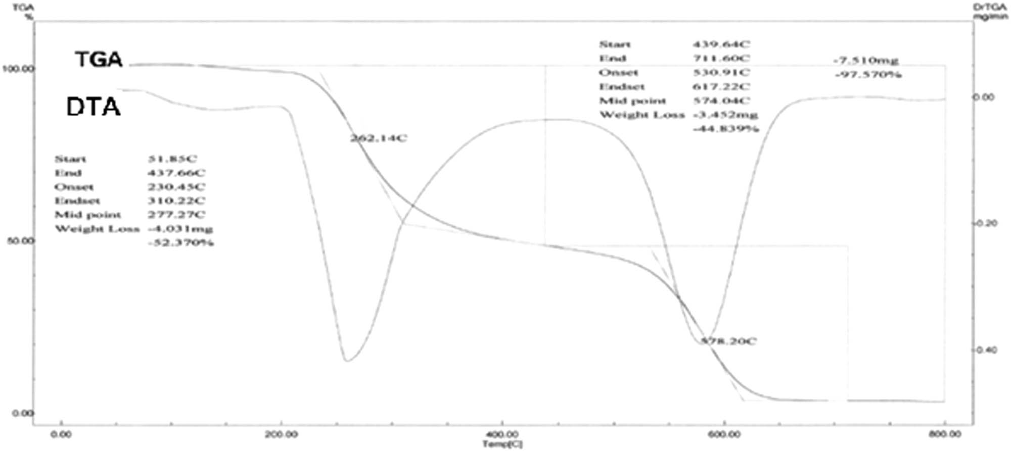 Figure 8 TGA–DTA curves of [Zn(SL3)2].