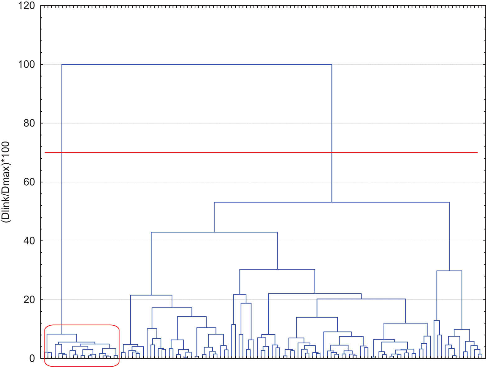 Figure 1 Separation of the control group (the cluster on the left side) from the DTM2 patients by hierarchical cluster analysis using all input parameters.