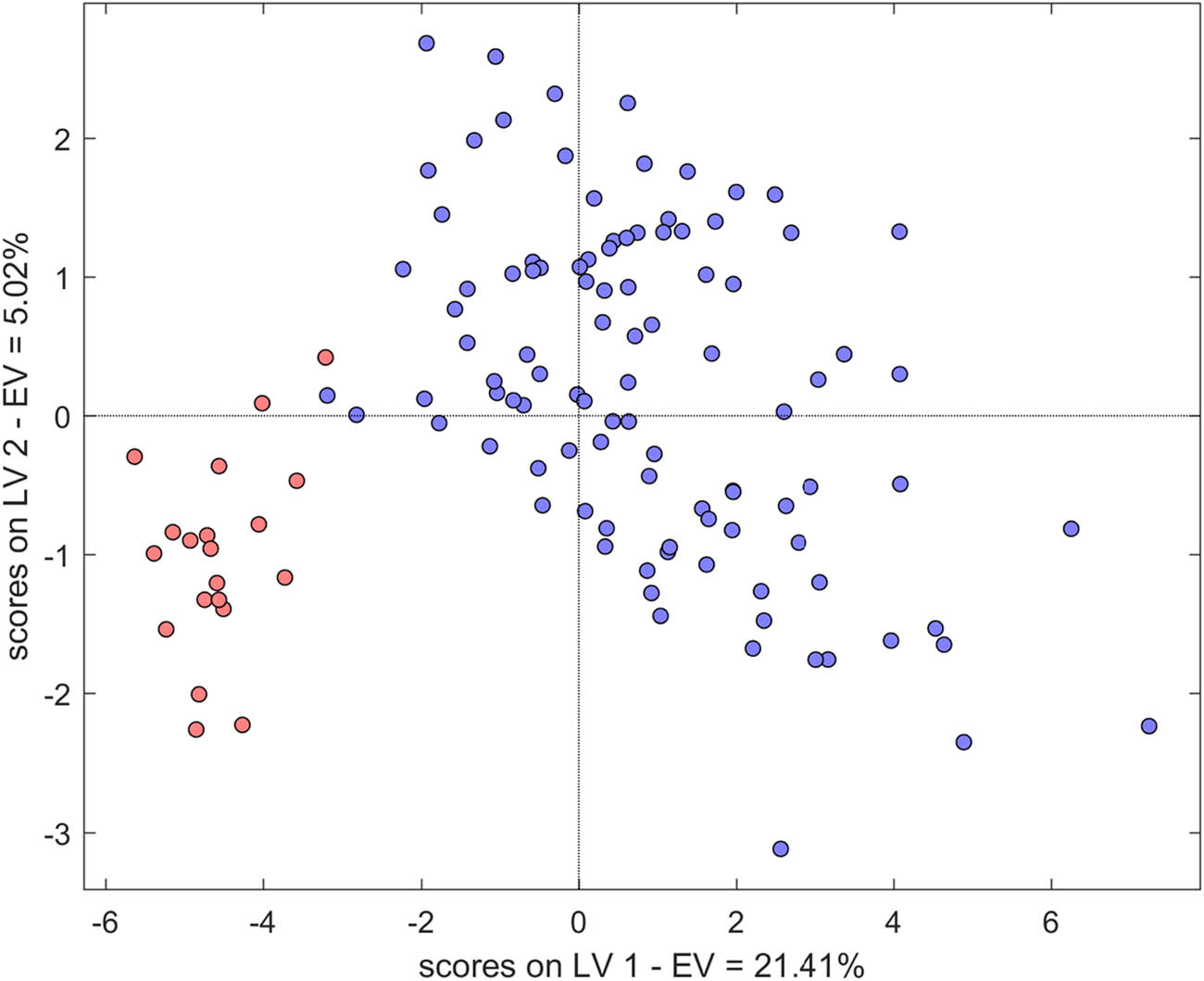 Figure 2 Separation of the control group (the cluster on the left side) from the DTM2 patients by PLS-DA approach.