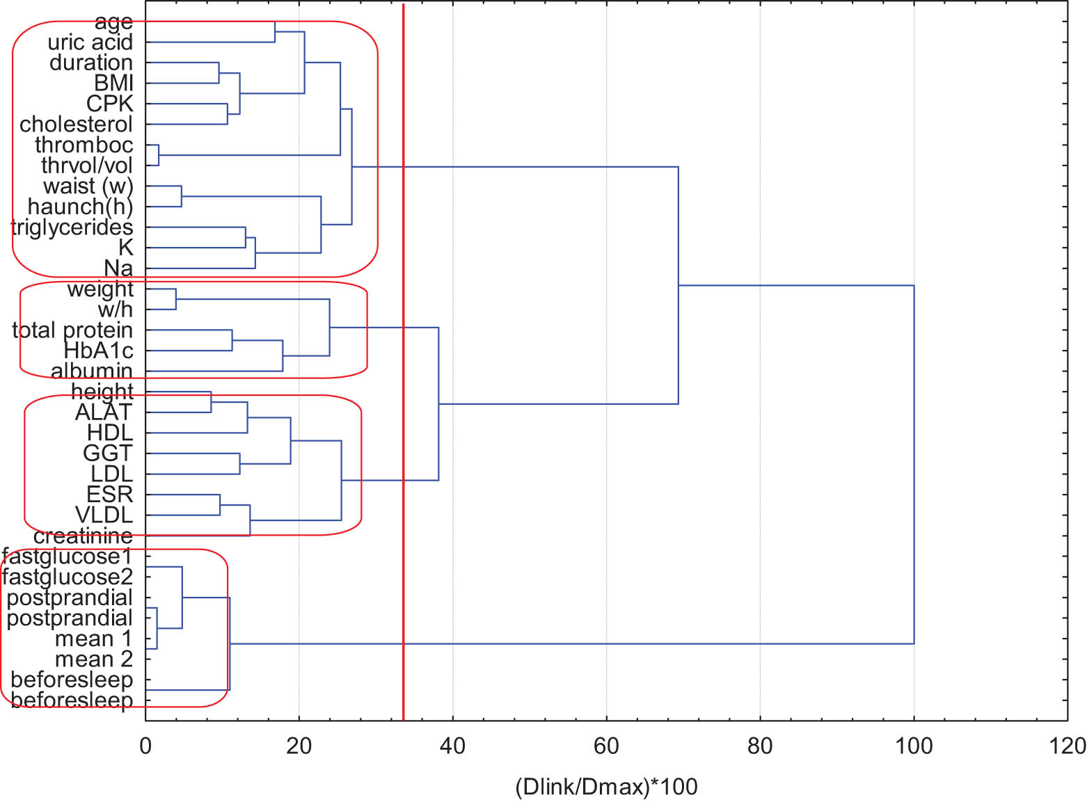 Figure 3 Hierarchical dendrogram for linkage of clinical parameters for control group.