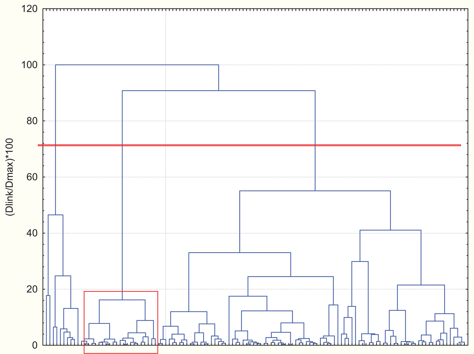 Figure 5 Hierarchical dendrogram for separation between objects of the control group (marked) and DMT2 patients using eight selected significant parameters.
