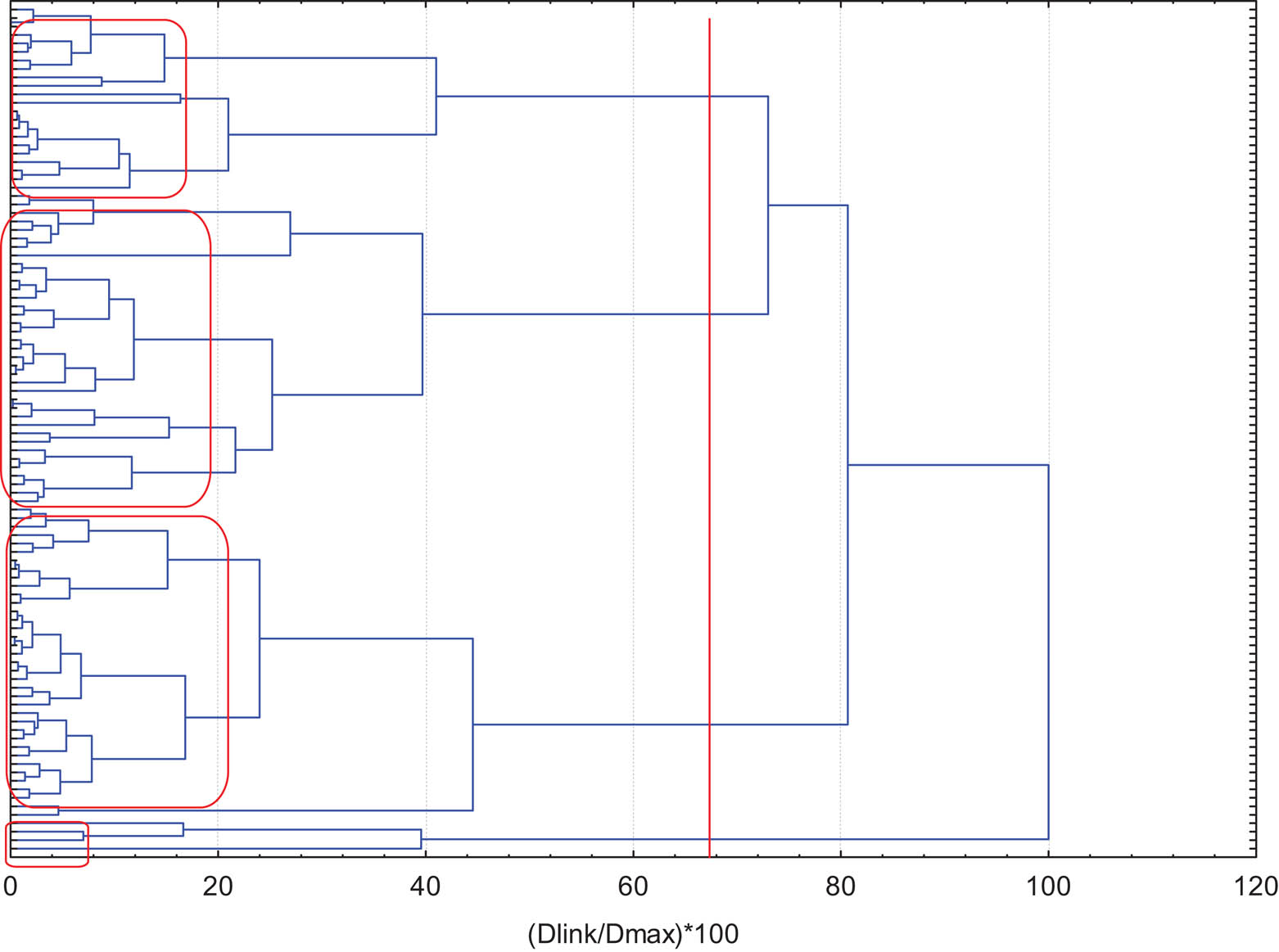 Figure 6 Hierarchical dendrogram for clustering of 100 DMT2 patients using 8 variables.