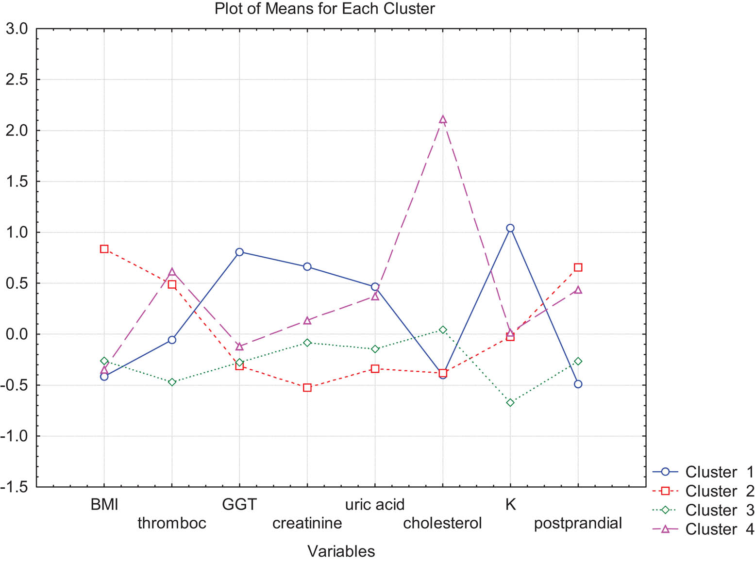Figure 7 Plot of means (standardized values) for each parameter for each identified cluster.
