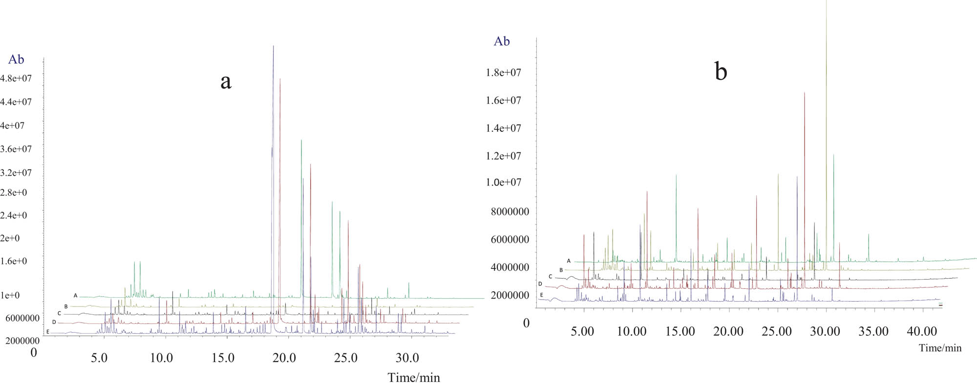 Figure 1 Total ion chromatography profiles of floral scent emitted from rose and tulip during the daytime ((a) Rose, (b) Tulip, (A) 9:00, (B) 12:00, (C) 15:00, (D) 18:00, (E) 21:00).