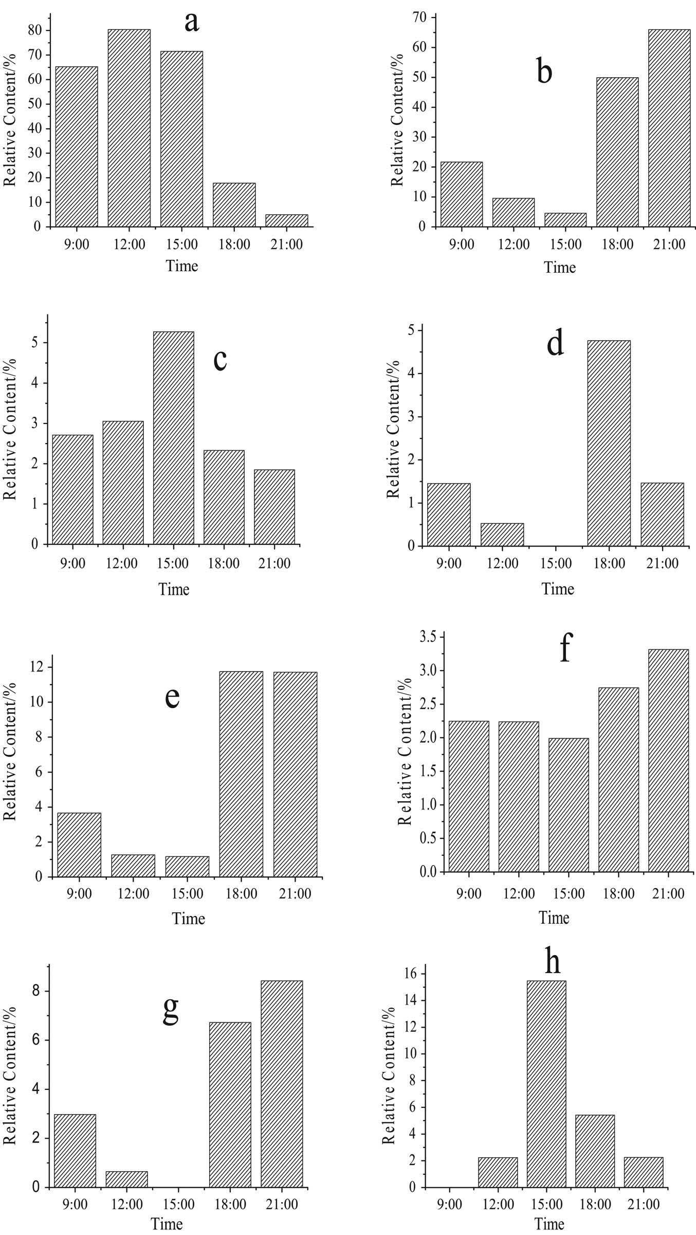 Figure 2 The diurnal variation of total release amount of floral scent from rose ((a) alcohol, (b) fatty hydrocarbon, (c) terpenes, (d) aldehydes, (e) ketones, (f) esters, (g) arenes, (h) others).
