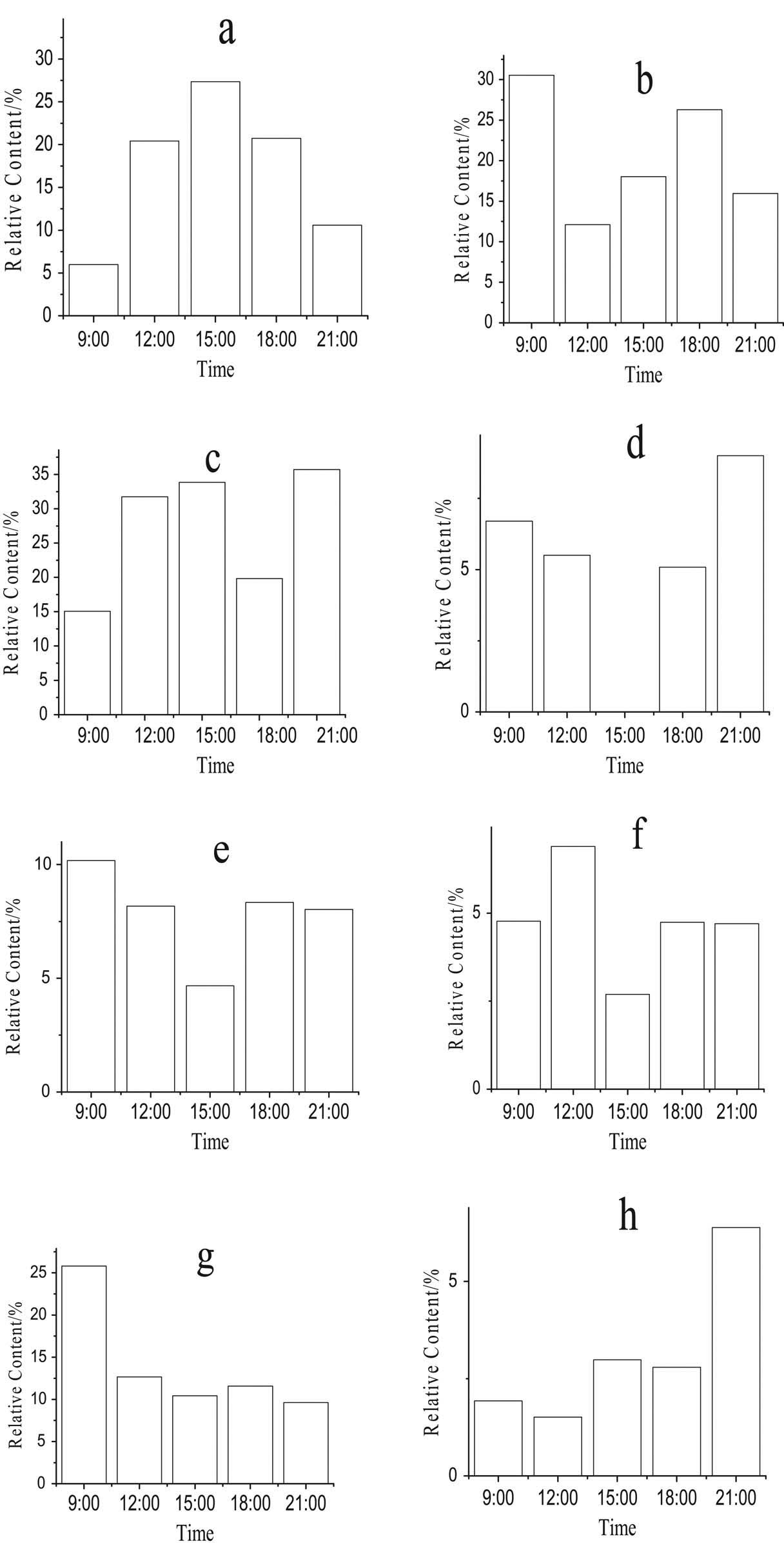 Figure 3 The diurnal variation of total release amount of floral scent from tulip ((a) alcohol, (b) fattyhydrocarbon, (c) terpenes, (d) aldehydes, (e) ketones, (f) esters, (g) arenes, (h) others).