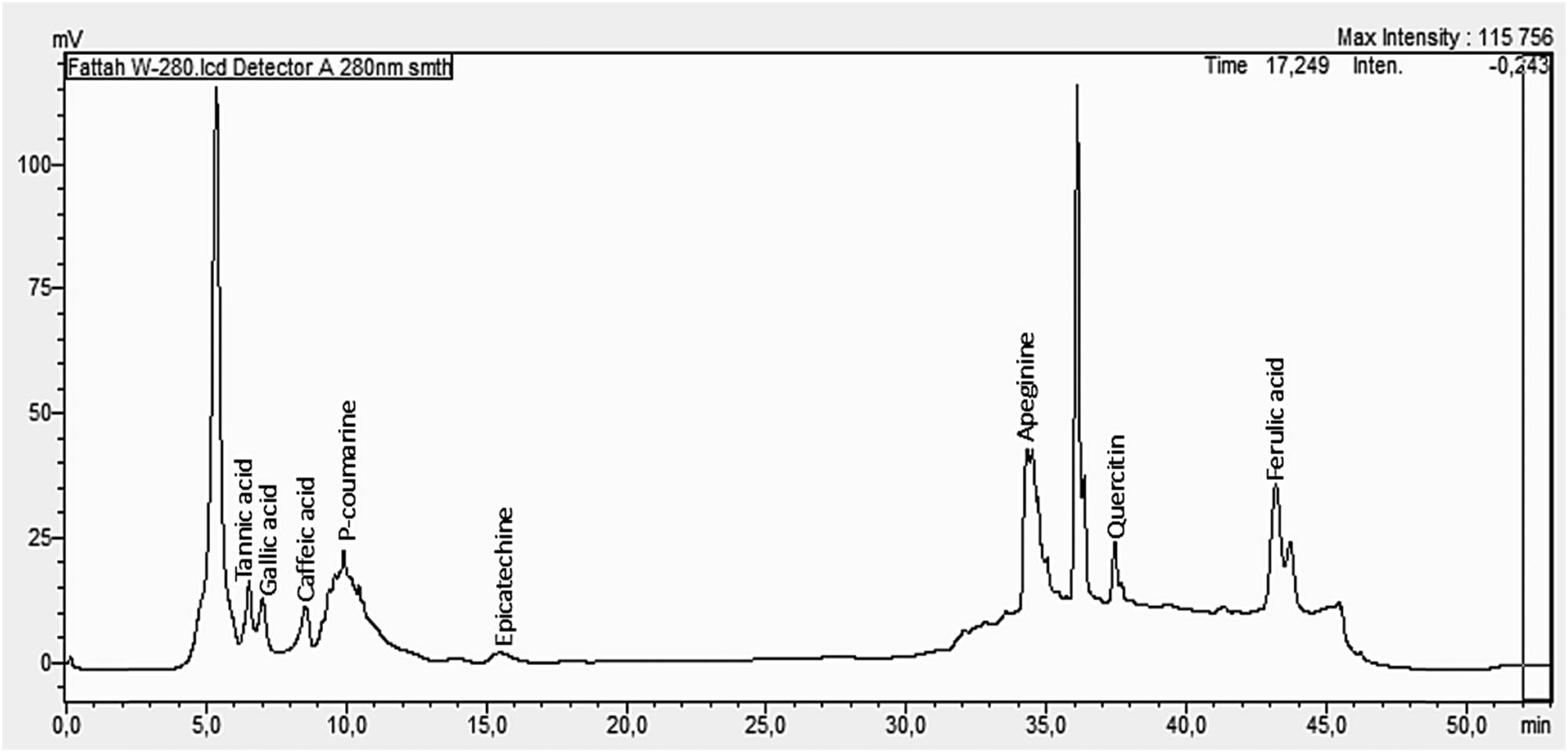 Figure 3 HPLC chromatographic profile of W. frutescens extract.