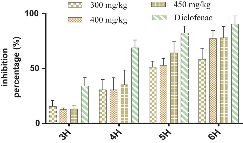 Figure 4 Effect of W. frutescens extract administered orally at different doses and 1% Diclofenac on carrageenan-induced edema in rats. Values are expressed as average ± SEM.