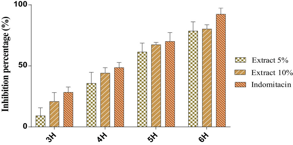 Figure 5 Effect of W. frutescens ethanolic extract applied dermally to 5% and 10% creams and Indomethacin on carrageenan-induced edema in rats. Values are expressed as average ± SEM.