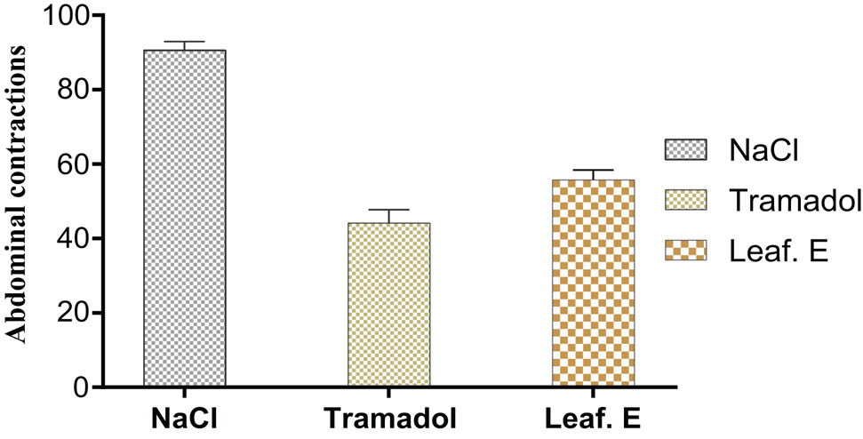 Figure 6 Analgesic activity of the studied extract compared to the tramadol and control group n = 5; ***p < 0.001.