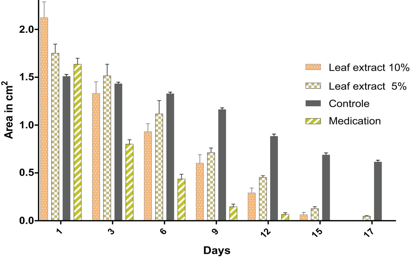 Figure 8 Healing effect of ethanolic extract 5% and 10% W. frutescens applied dermally and sulfadiazine silver. Values are expressed as average ± SEM, p < 0.05 is considered to be significant.