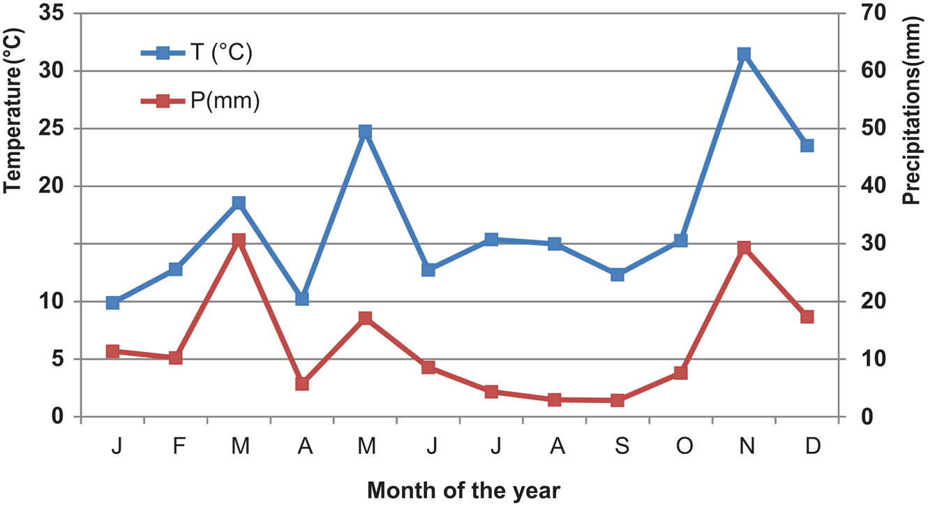 Figure 2 Gaussen and Bagnouls diagram of the studied region (2015–2016).
