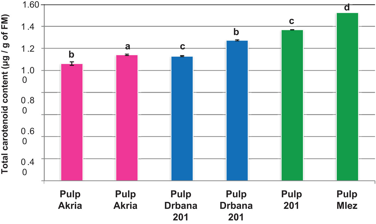 Figure 6 Total carotenoid content of the fruit pulp of Barbary fig varieties (Akria, Drbana, and Mlez) of both 2015 and 2016 crop years. Mean values with the same letter did not reveal a significant difference at p < 0.05.