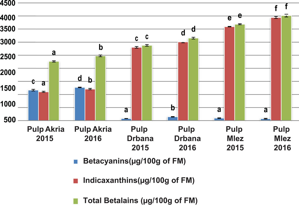 Figure 7 Betalain content (betacyanins, indicaxanthins, and total betalains) of the fruit pulp of the discussed varieties (Akria, Drbana, and Mlez) produced in both 2015 and 2016 crop years. Mean values with the same letter did not present a significant difference at p < 0.05.